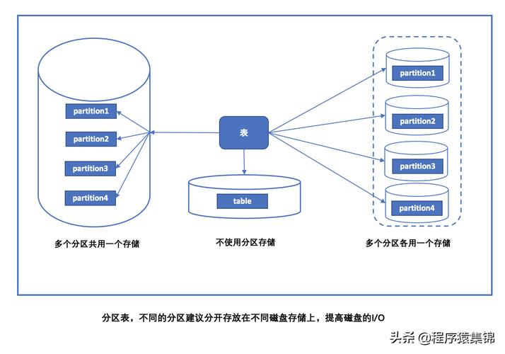 如何安全地清空MySQL数据库的密码和分区数据？